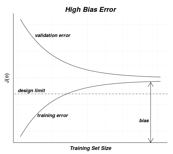 High Bias Error