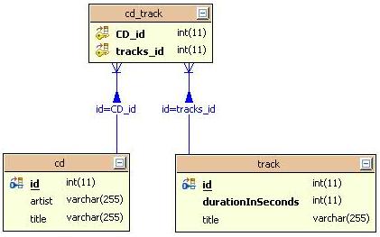 Default Schema.CD Tracks