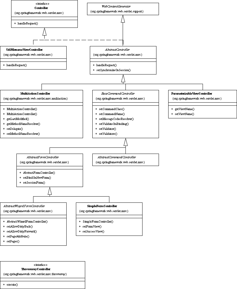Spring Framework Diagram