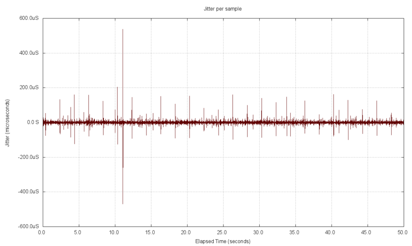 Figure 5. Jitter per sample