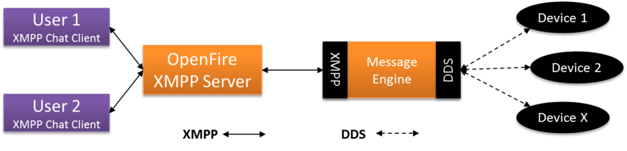 Figure 1. Arch Overview