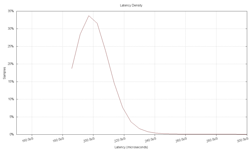 Figure 8. Latency density