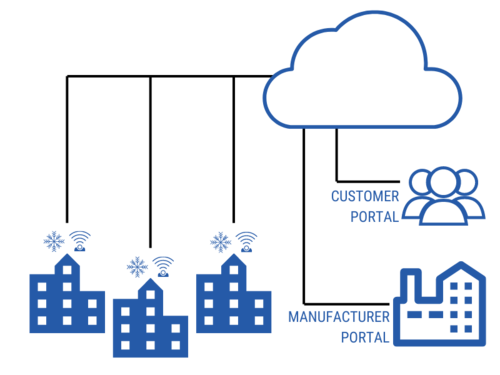 cloud-powered HVAC solution