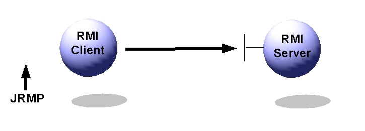 Figure 2. RMI / JRMP Client and Server