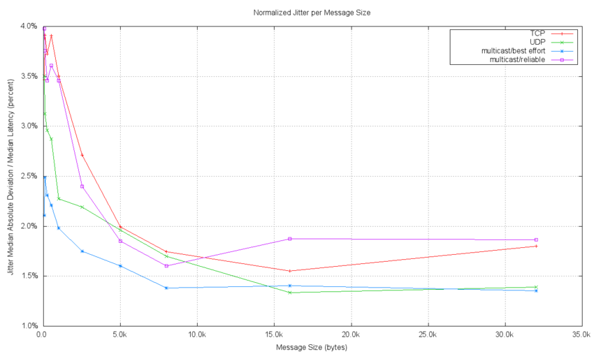 Figure 3. Normalized Jitter per message size