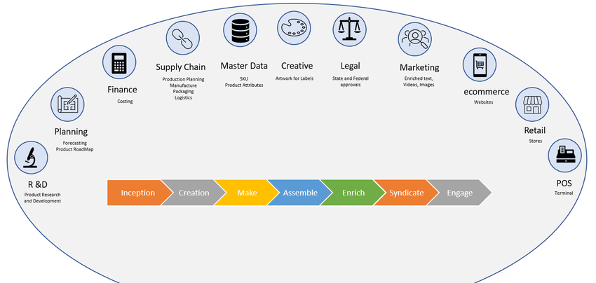 Figure 2. Product journey