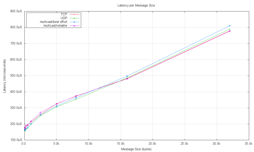 Figure 2. Latency per message size