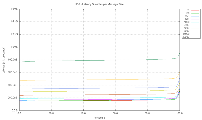 Figure 13. UDP - Latency quantiles per message size