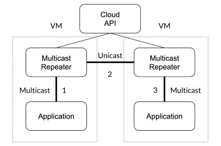 A multicast repeater that periodically queries a cloud API to determine the set of hosts that comprise the virtual multicast group.