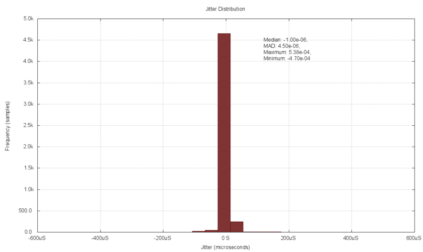 Figure 7. Jitter distribution