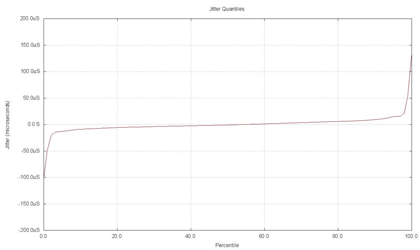 Figure 12. Jitter quantiles
