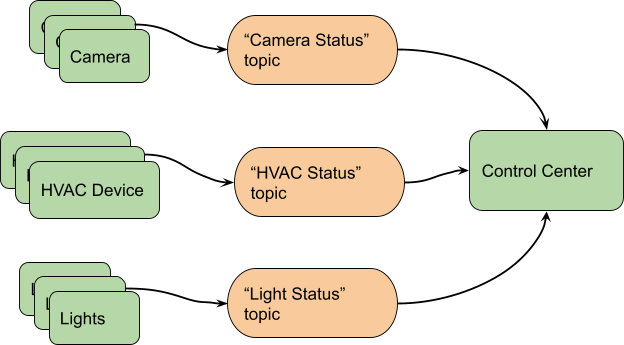 Figure 2. Upgraded HVAC System with New DDS-enabled Devices