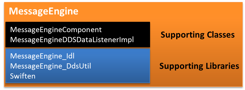 Figure 3. Message Engine Components