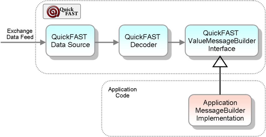 QuickFast chart