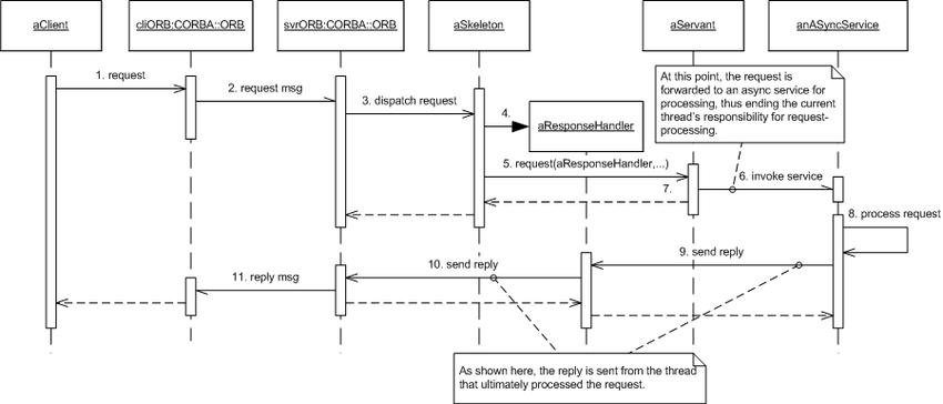 Figure 2. Asynchronous Message Handling