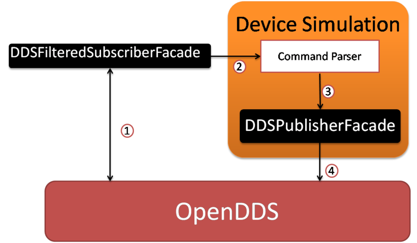 Figure 4. Device Simulation