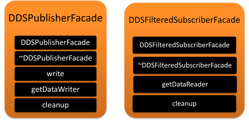 Figure 5. Publisher and Subscriber Façade Classes