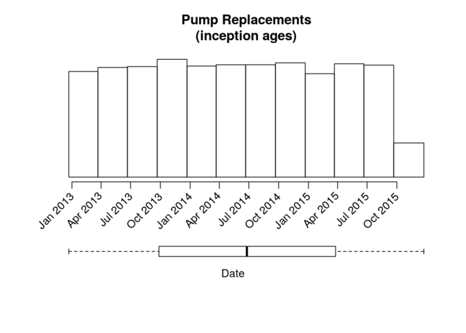 Pump Replacements (inception ages) graph
