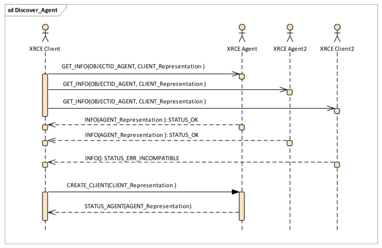 Figure 7. Targeted and Dynamic Agent Discovery