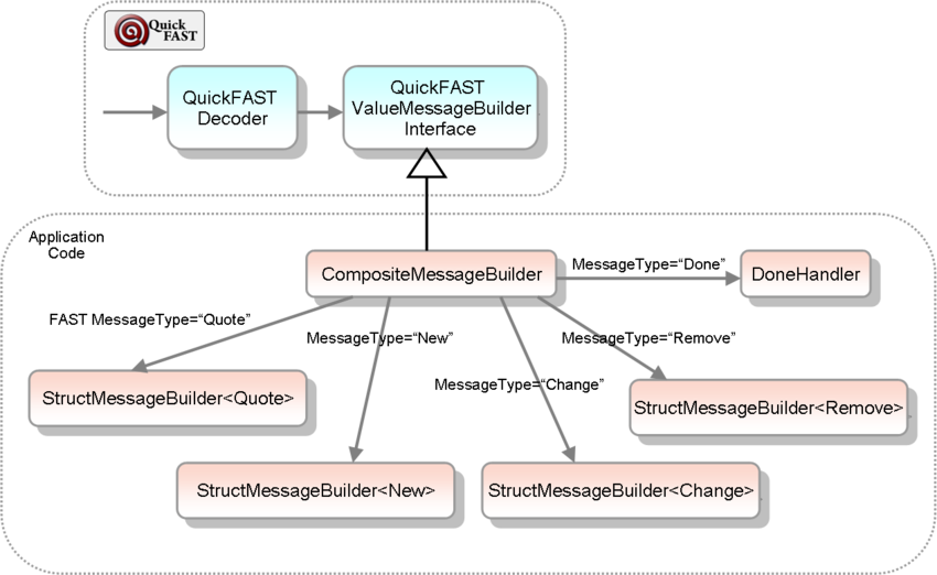 Message Builder