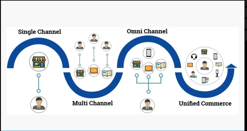 Figure 1. Evolution of customer buying experience
