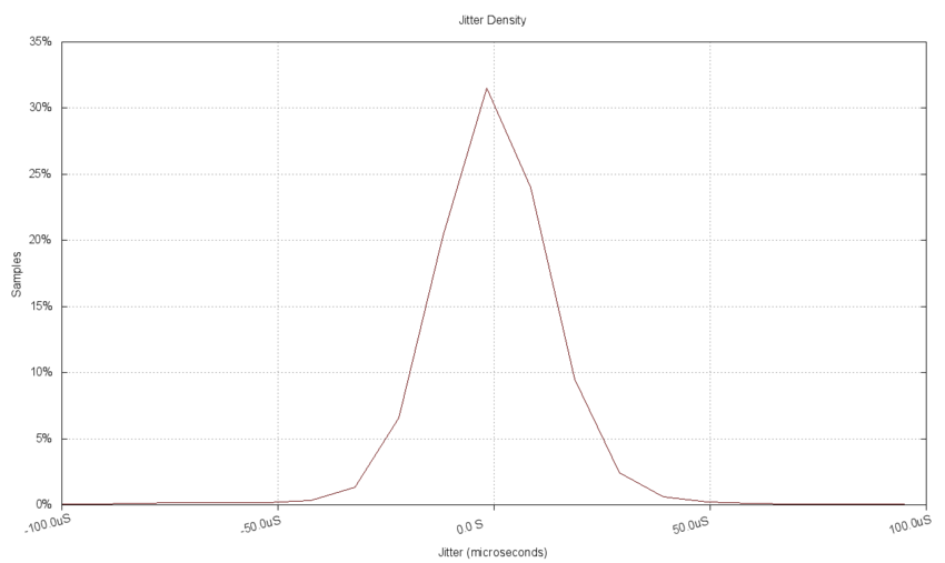 Figure 9. Jitter density